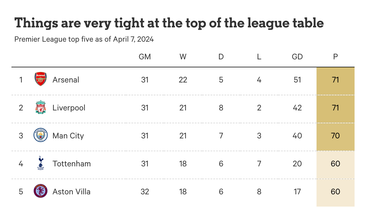 阿森纳、利物浦和曼城：每场英超联赛冠军争夺战分析