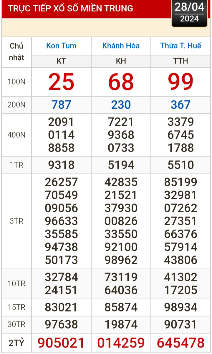 Kết quả xổ số hôm nay (28-4): Tiền Giang, Kiên Giang, Đà Lạt, Khánh Hòa, Thái Bình...- Ảnh 3.