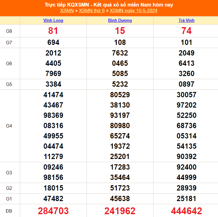 XSMN 12/5, kết quả xổ số miền Nam hôm nay 12/5/2024, trực tiếp xổ số ngày 12 tháng 5 - Ảnh 1.