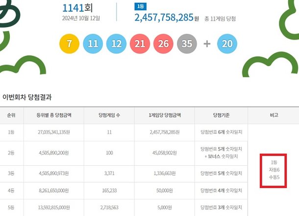 乐透第 1141 个中奖号码搜索...“6 人自动赢得第一名”：内特新闻