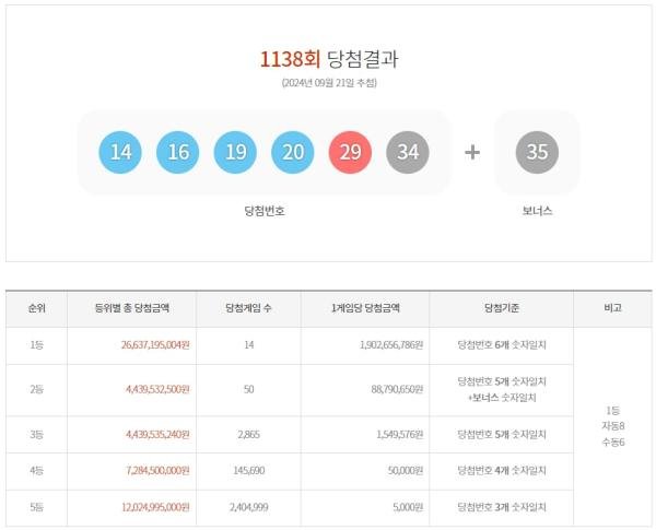 乐透1138，14位第一名中奖者各中奖19亿...京畿道地区获奖者最多：Nate News