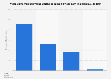 2022 年全球游戏收入（按细分）